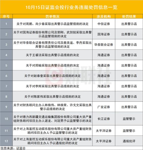 證監會新年首發12張投行罰單 18次頻觸發中介“看門人”良心之問